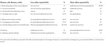 “Double awareness”—adolescents and young adults coping with an uncertain or poor cancer prognosis: A qualitative study